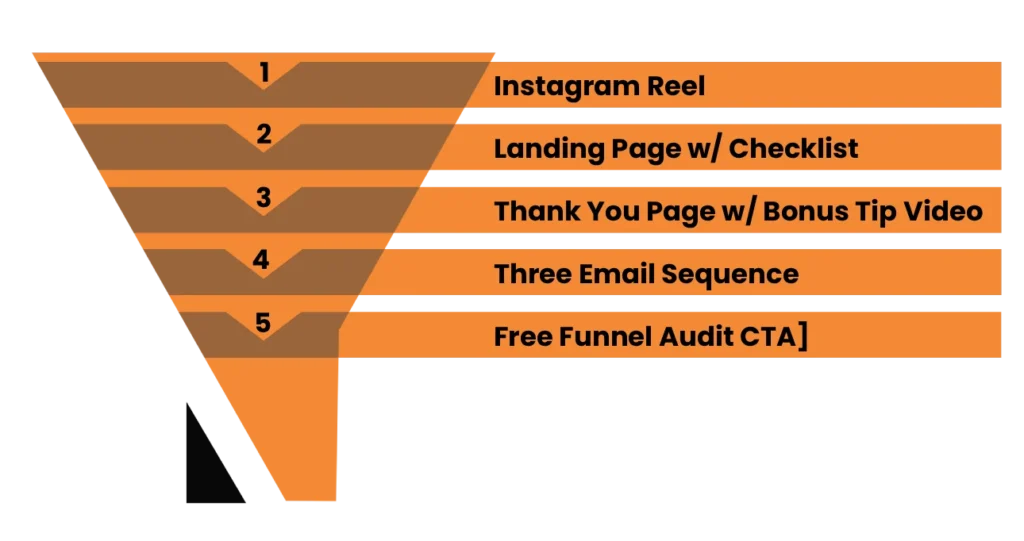 Visual Map of a Simple Funnel