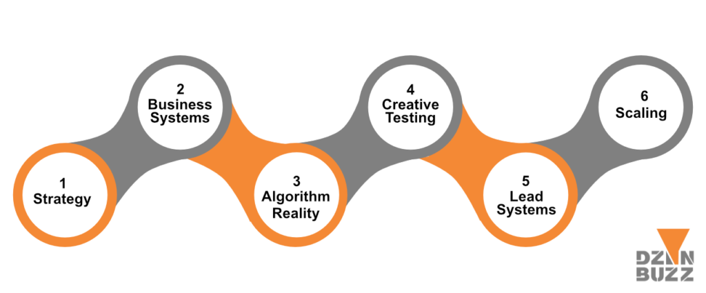 The DzynBuzz™ Meta Ads Growth Framework